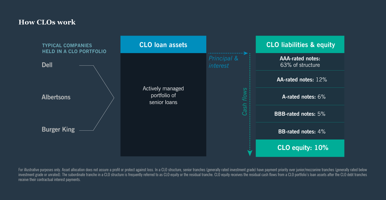 Building diversified portfolios with CLOs chart 1