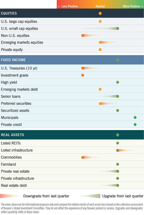 Asset class heat map