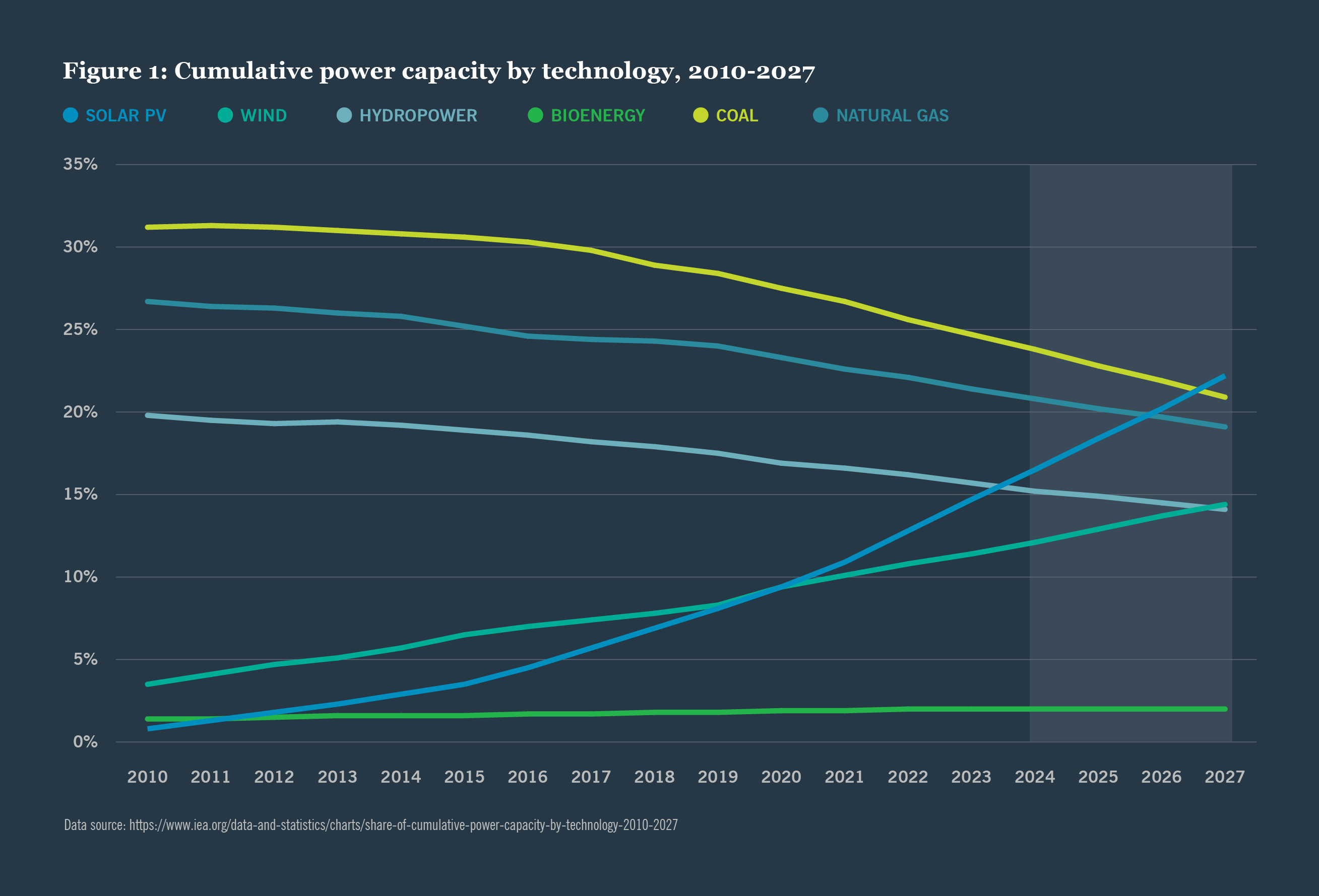 Figure 1: Cumulative power capacity by technology, 2010-2027