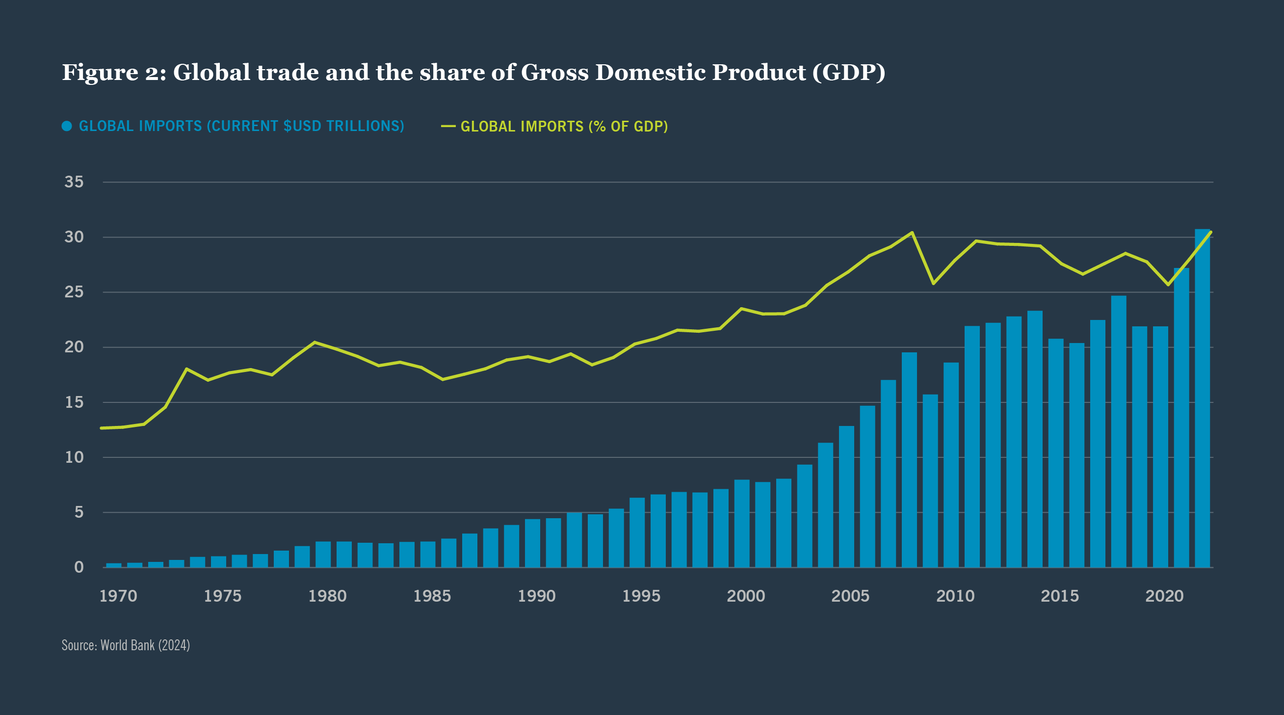 Figure 2: Global trade and the share of Gross Domestic Product (GDP)
