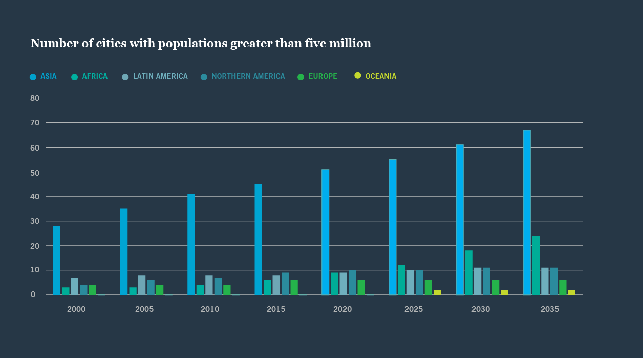 Chart: Populations greater than 5 million
