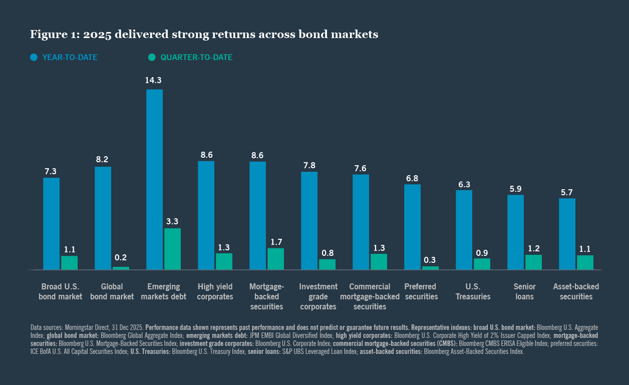 Bar chart showing year-to-date and quarter-to-date returns for various bond types, highlighting emerging markets debt with the highest return at 14.3%.