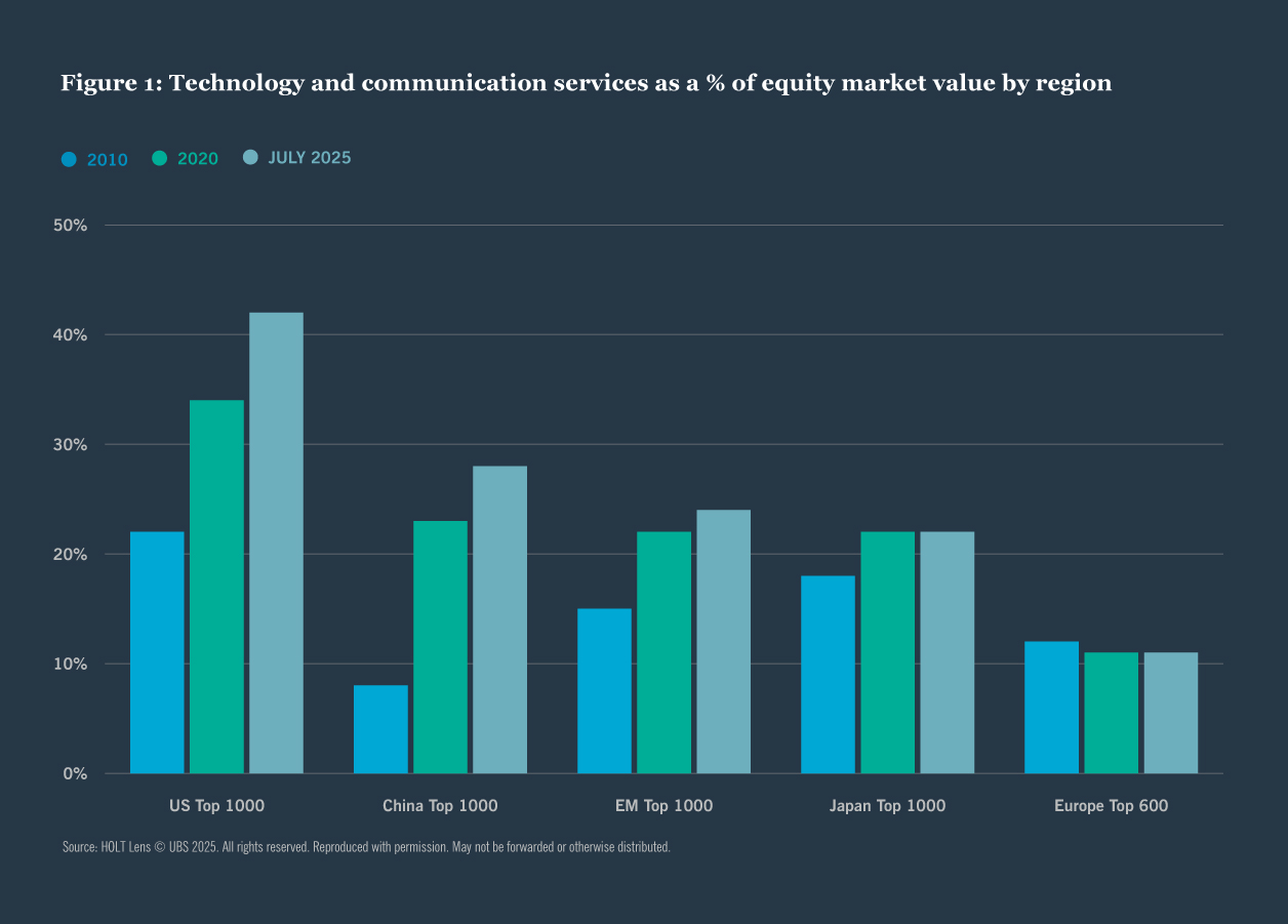 Bar chart comparing the share of technology and communication services in equity market value across top indices in the US, China, EM, Japan, and Europe, with the US leading at over 40%.