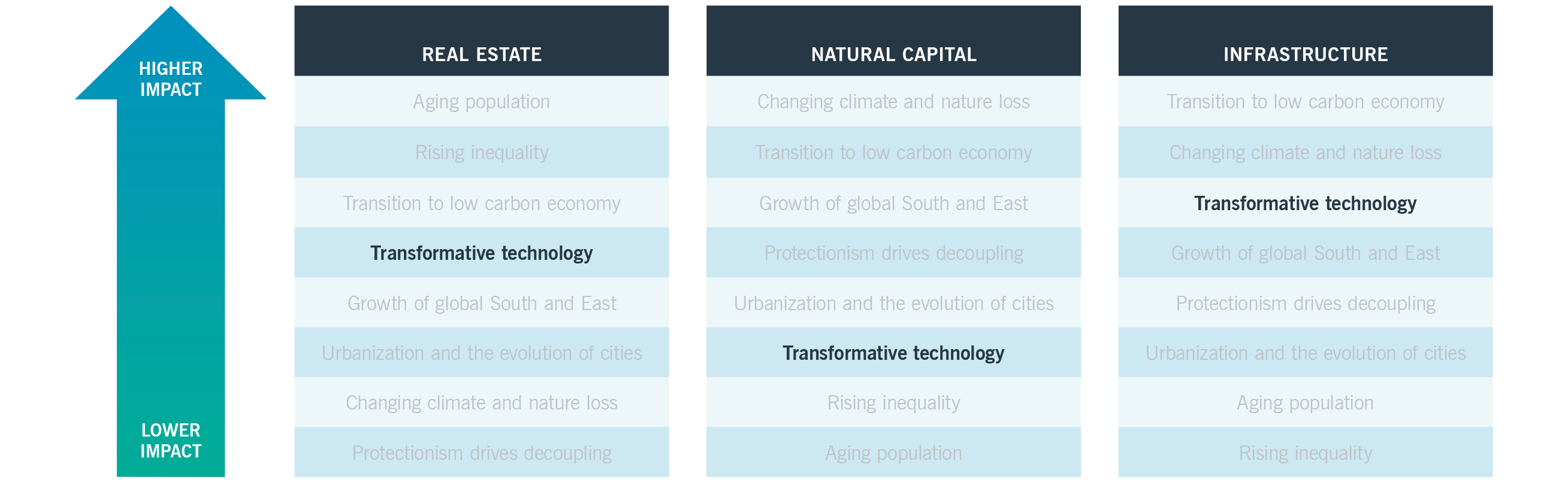 Chart: Implications and opportunities for real assets