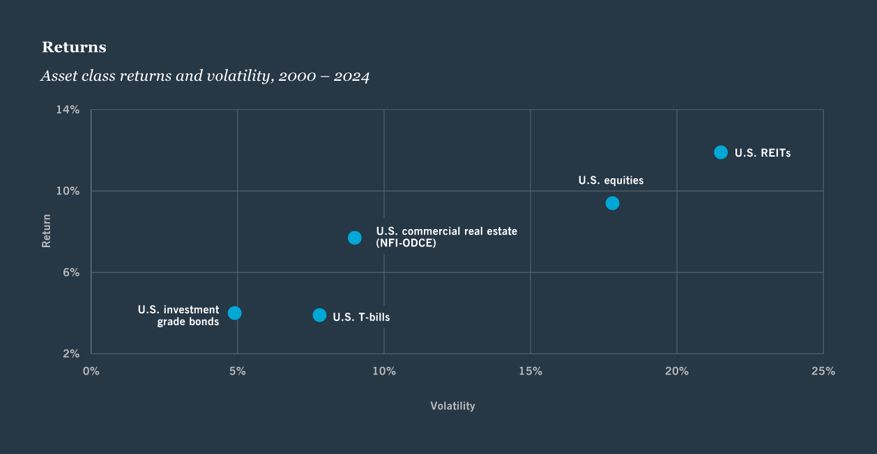 Returns scatter graph