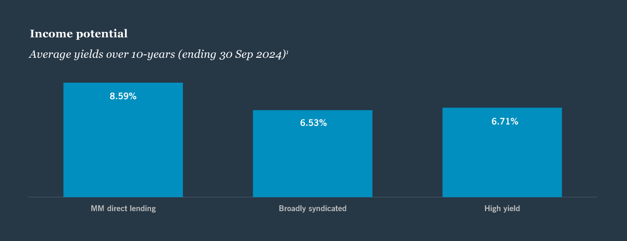 Reason 1: Income potential
